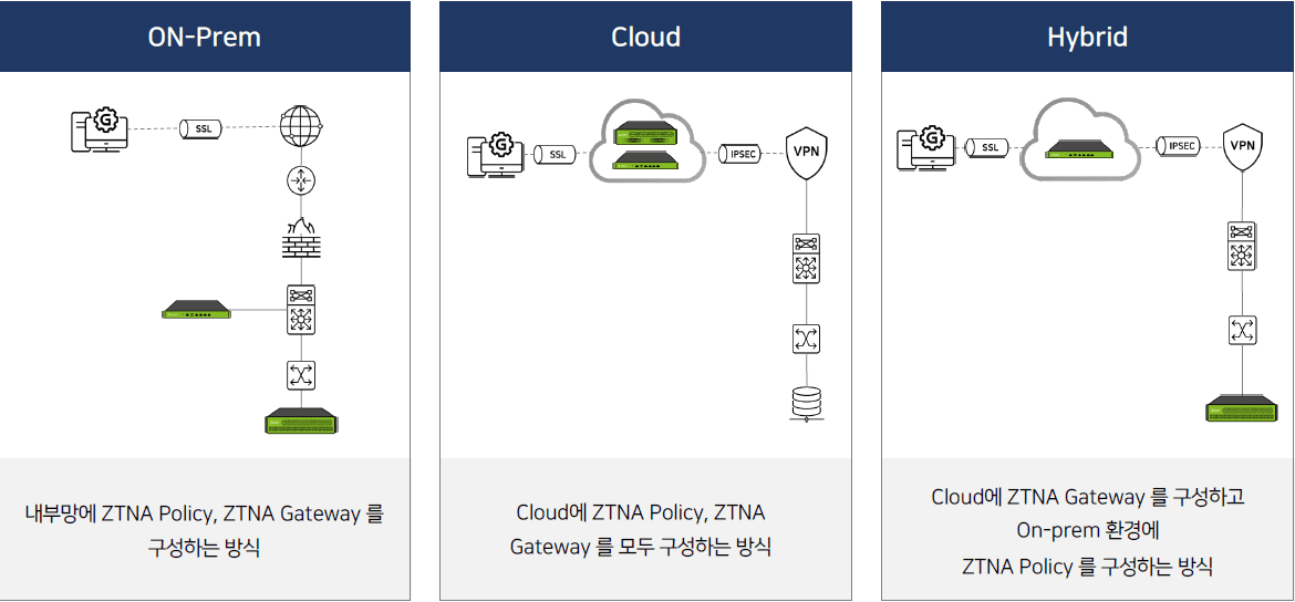 Genian ZTNA 구성 — On-Prem / Cloud / Hybrid 배포 모델