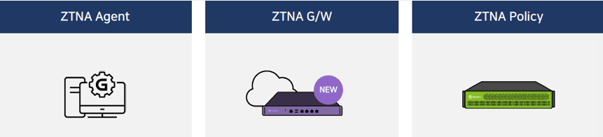 구성 요소 — ZTNA Agent · ZTNA G/W · ZTNA Policy