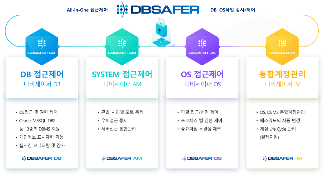 DBSAFER All-in-One 접근제어 — DB · AM · OS · IM